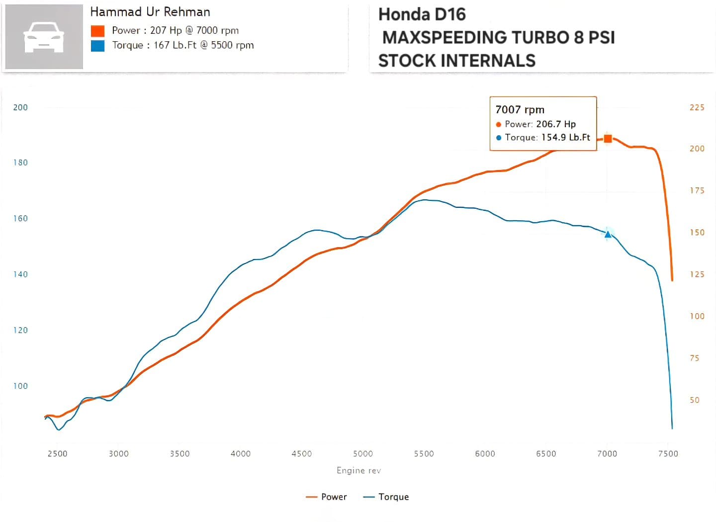Honda D16 turbo dyno graph — 207WHP